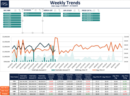 RSi Weekly Trends
